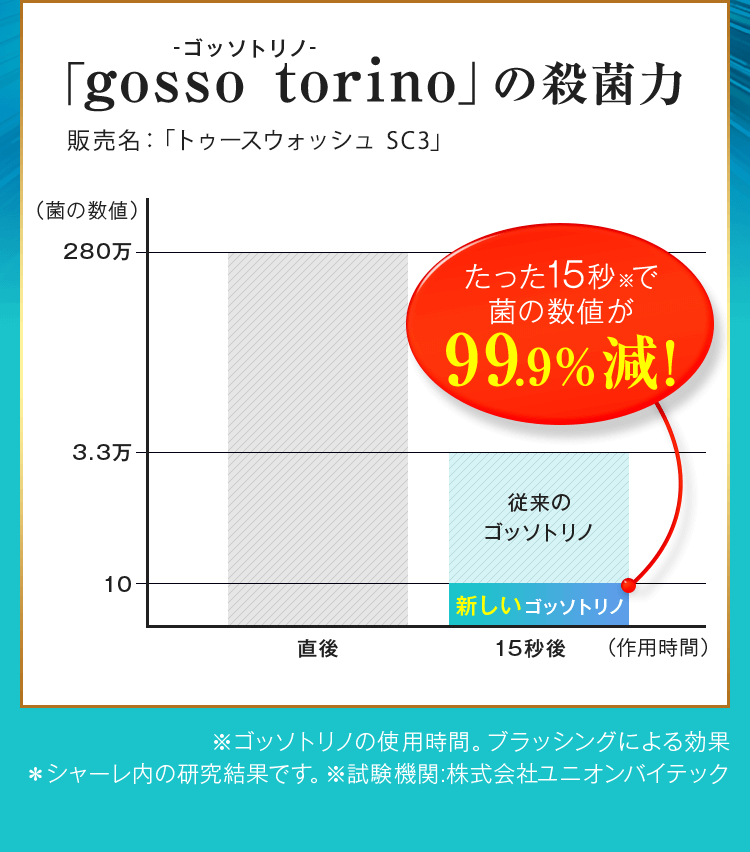 「gosso torino」の殺菌力