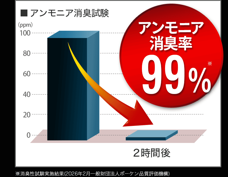 99％グラフ