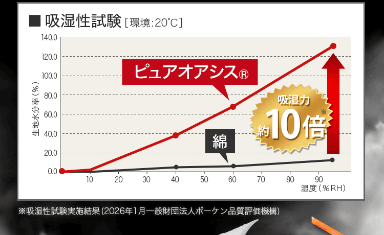 綿の10倍グラフ