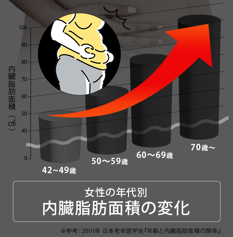 内臓脂肪面積の変化グラフ